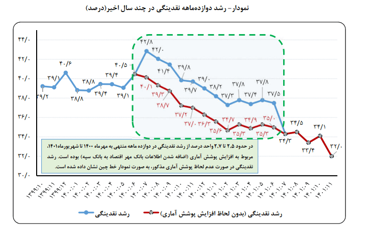 رشد پول و نقدینگی