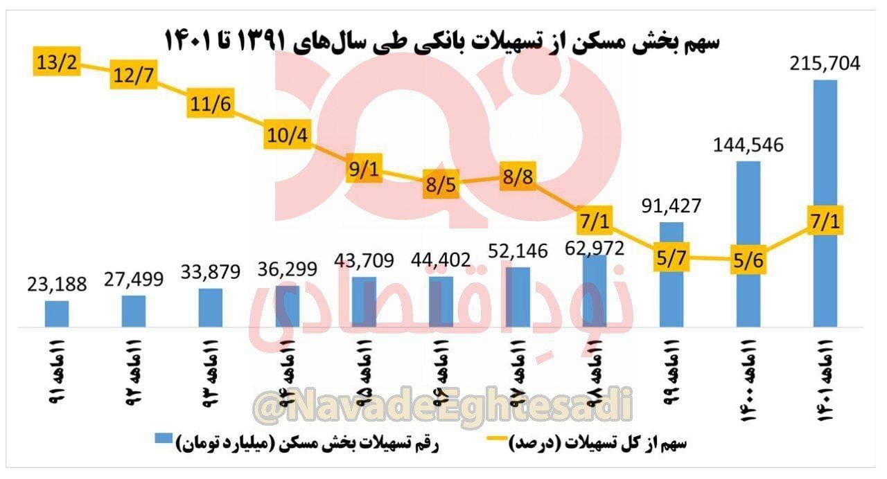 تسهیلات بانکی