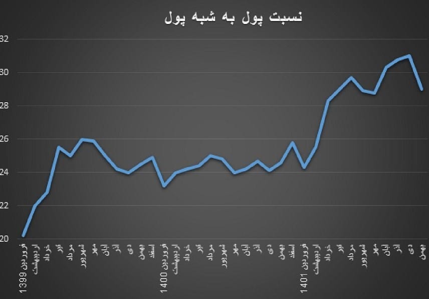 رشد پول بانک مرکزی