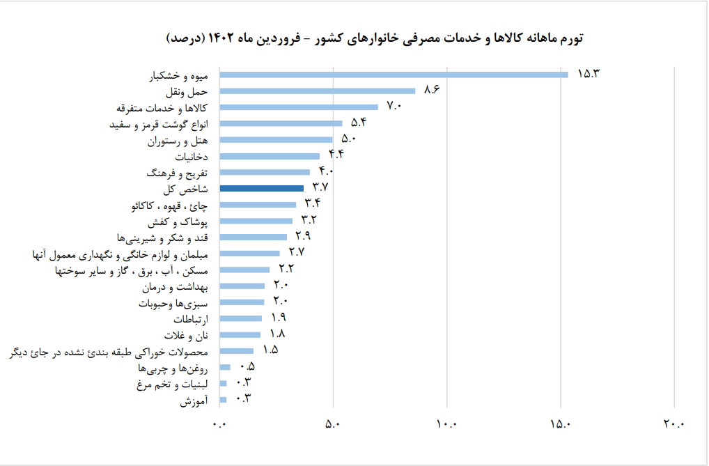 کاهش نرخ تورم