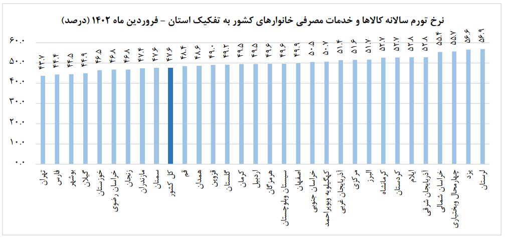 کاهش نرخ تورم