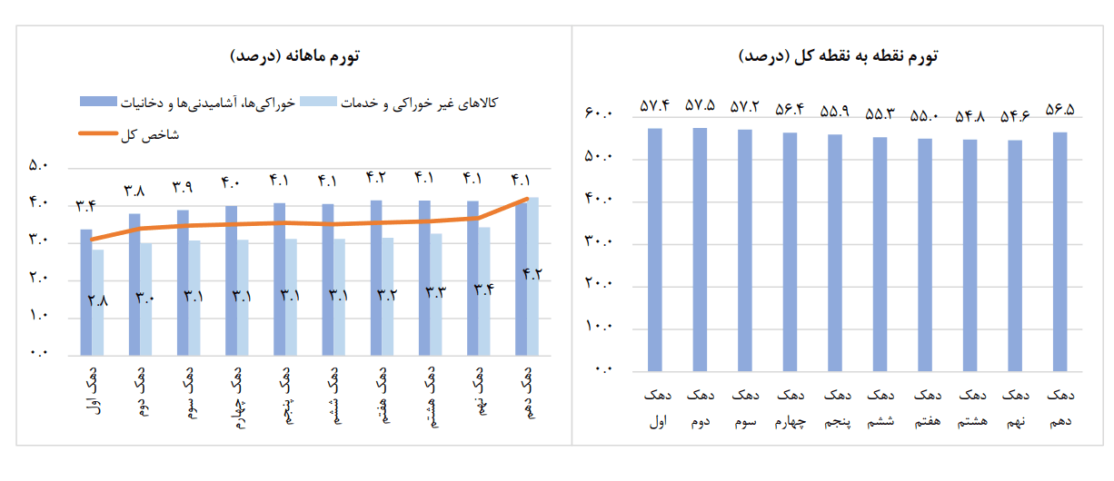 کاهش نرخ تورم