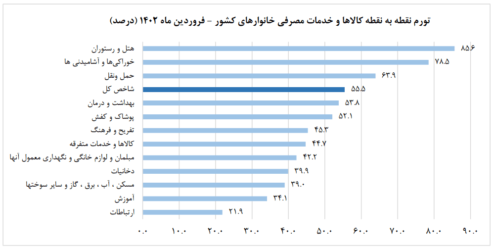 کاهش نرخ تورم