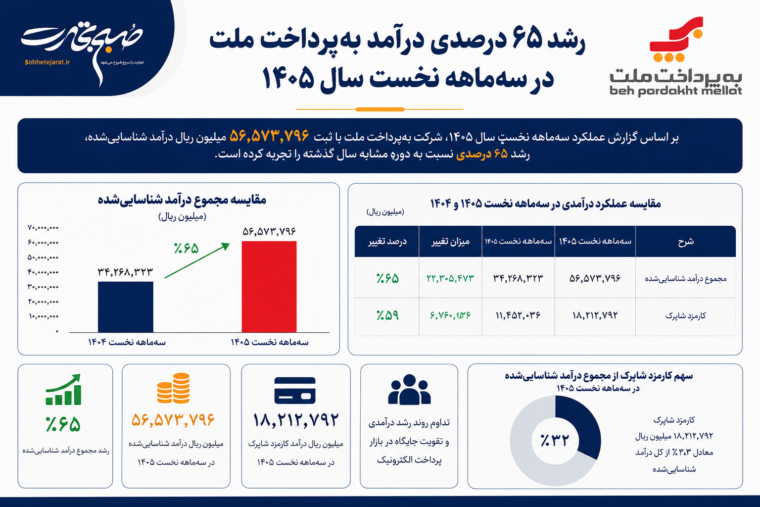 رشد ۶۵ درصدی درآمد به‌پرداخت ملت در سه‌ماهه نخست سال ۱۴۰۵