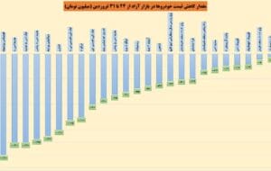 کاهش قیمت خودرو در هفته پایانی فروردین