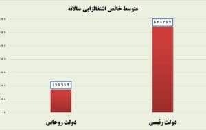 اشتغال‌زایی دولت رئیسی ۴ برابر دولت روحانی