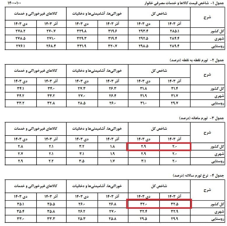 اعدادی که دیگر شوکه‌کننده نیستند
