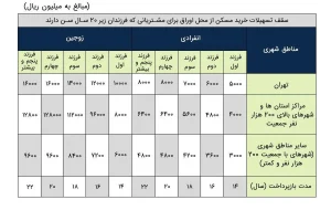 طرح «تملی» بانک ملی ایران؛ تحقق رویای خانه دار شدن خانواده ها طرح «تملی» بانک ملی ایران؛ تحقق رویای خانه دار شدن خانواده ها