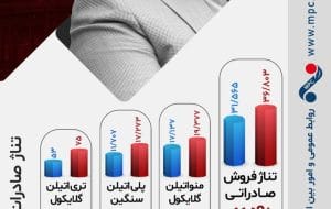تیرماه، درخشان سپری شد؛ رشد ۷۹ درصدی فروش صادراتی