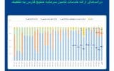 رشد بیش از ۷۰ درصدی درآمد عملیاتی تامین سرمایه خلیج‌فارس