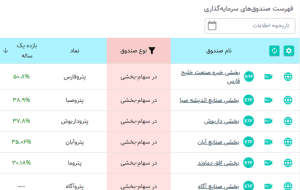 پتروفارس پیشتار بازدهی سالانه در بین صندوقهای پتروشیمی پتروفارس پیشتار بازدهی سالانه در بین صندوقهای پتروشیمی