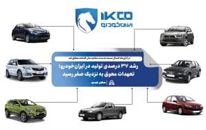 رشد ۳۷ درصدی تولید در ایران‌خودرو؛ تعهدات معوق به نزدیک صفر رسید